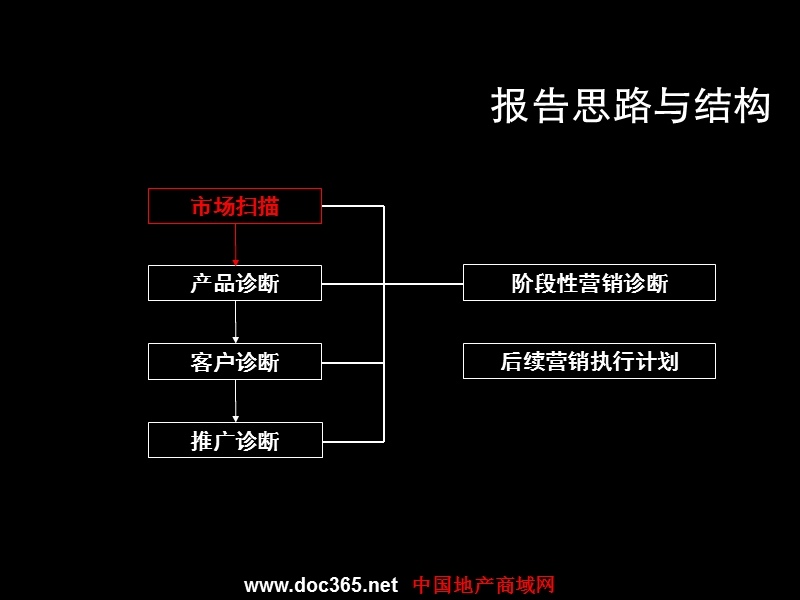 2008年成都市天盛大都汇项目阶段性营销诊断及后续营销执行计划.ppt_第3页