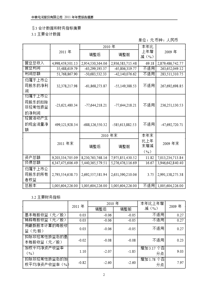 600737_2011中粮屯河年报摘要.ppt_第2页