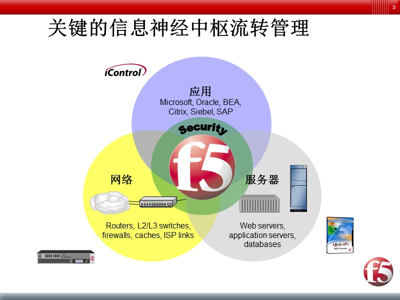 idc应用解决方案.ppt_第3页