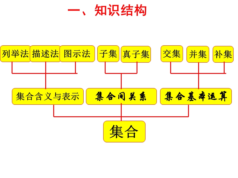 2011高一数学必修一总复习（ppt）.ppt_第1页