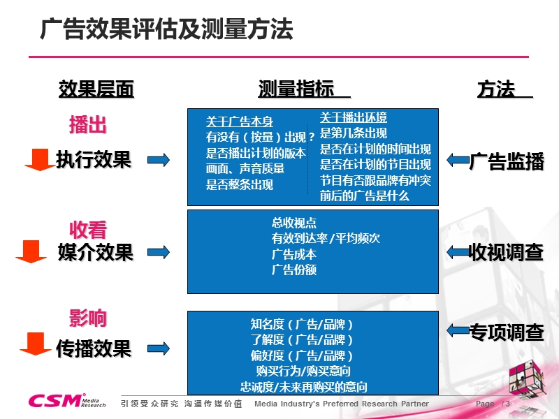 2010年电视广告媒介效果评估及收视率调查应用.ppt_第3页