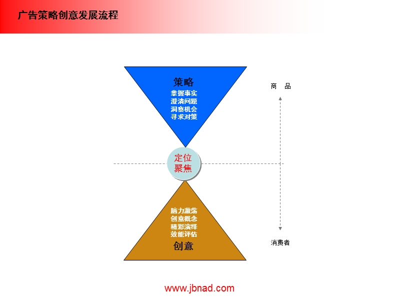 4a内训之流程保障成功.ppt_第2页