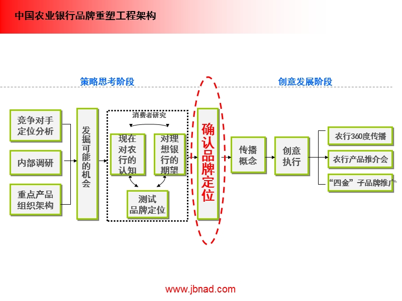 4a内训之流程保障成功.ppt_第3页