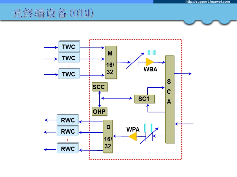 03-dwdm的组网设计.ppt_第3页