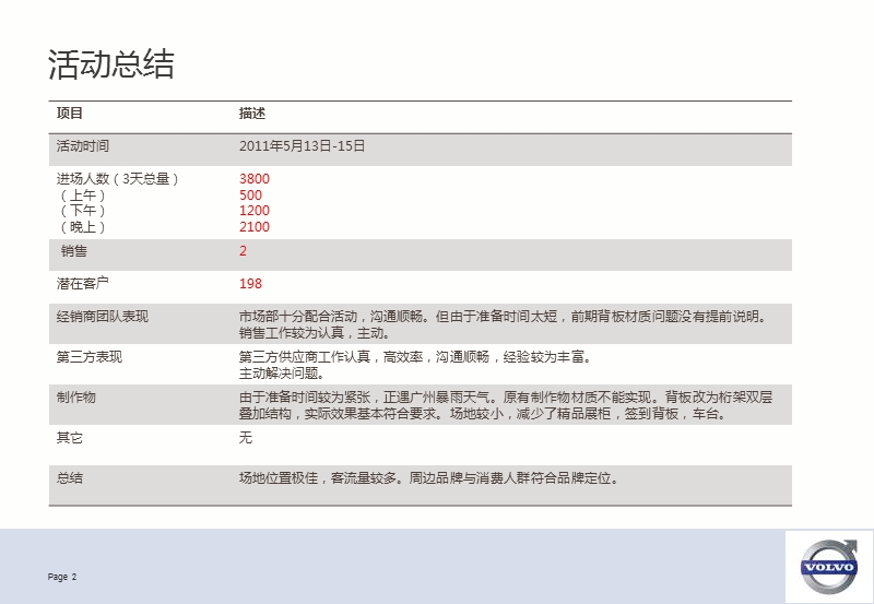2011 volvo s-series shopping mall display__活动报告（广州永安-天河城）.ppt_第2页
