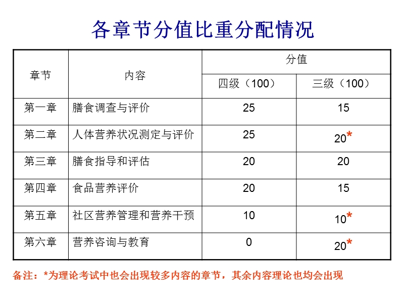 国家公共营养师(三级)技能培训技能总复习.ppt_第1页