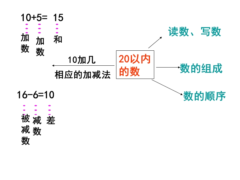 20以内数的复习.ppt_第2页