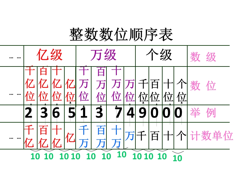 2.精品课件：人教版小学数学四年级上册第一单元《大数的认识》第二课时 亿以内数读法.ppt_第2页