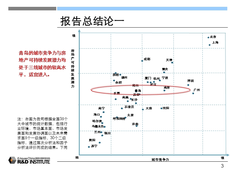 2009年易居中国青岛超级大盘的前期可行性研究.ppt_第3页