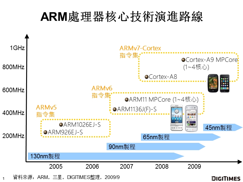 arm处理器核心技术演进路线.ppt_第1页