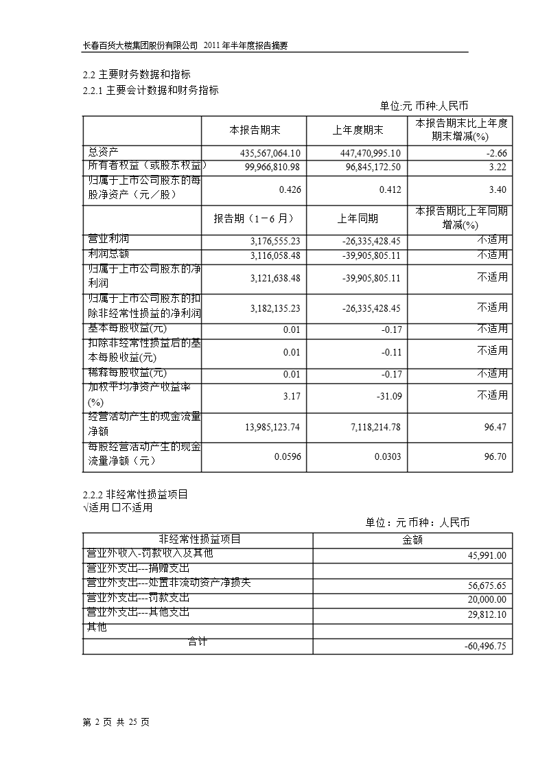 600856_2011长百集团半年报摘要.ppt_第2页