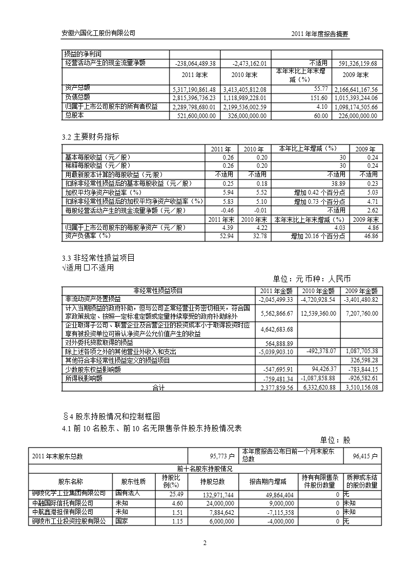 600470_ 六国化工年报摘要.ppt_第2页