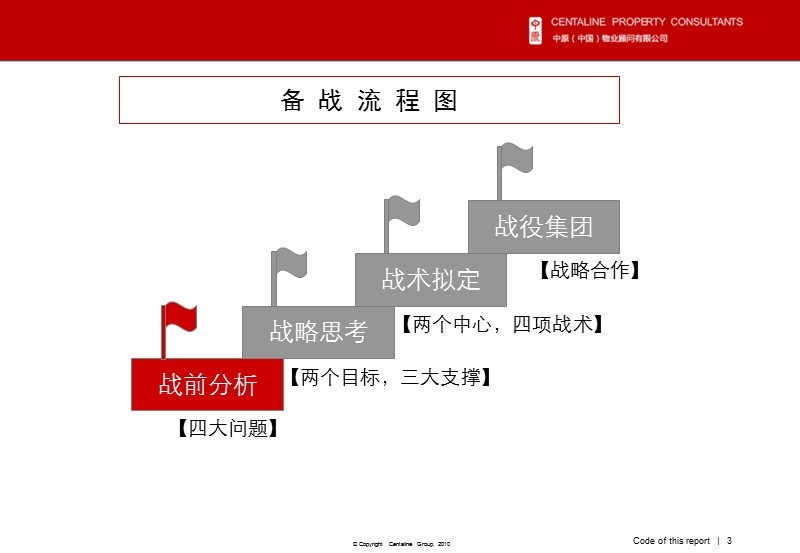 2010年复地哥德堡森林二期房地产项目整合营销策略.ppt_第3页