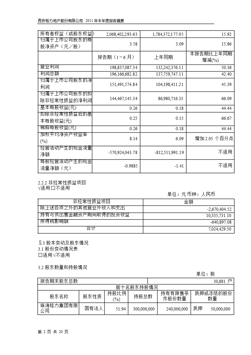 600185_2011_格力地产半年报摘要.ppt_第2页