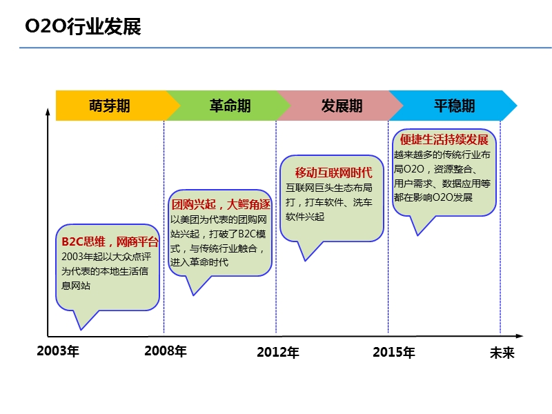 国内o2o行业发展情况分析.pptx_第3页