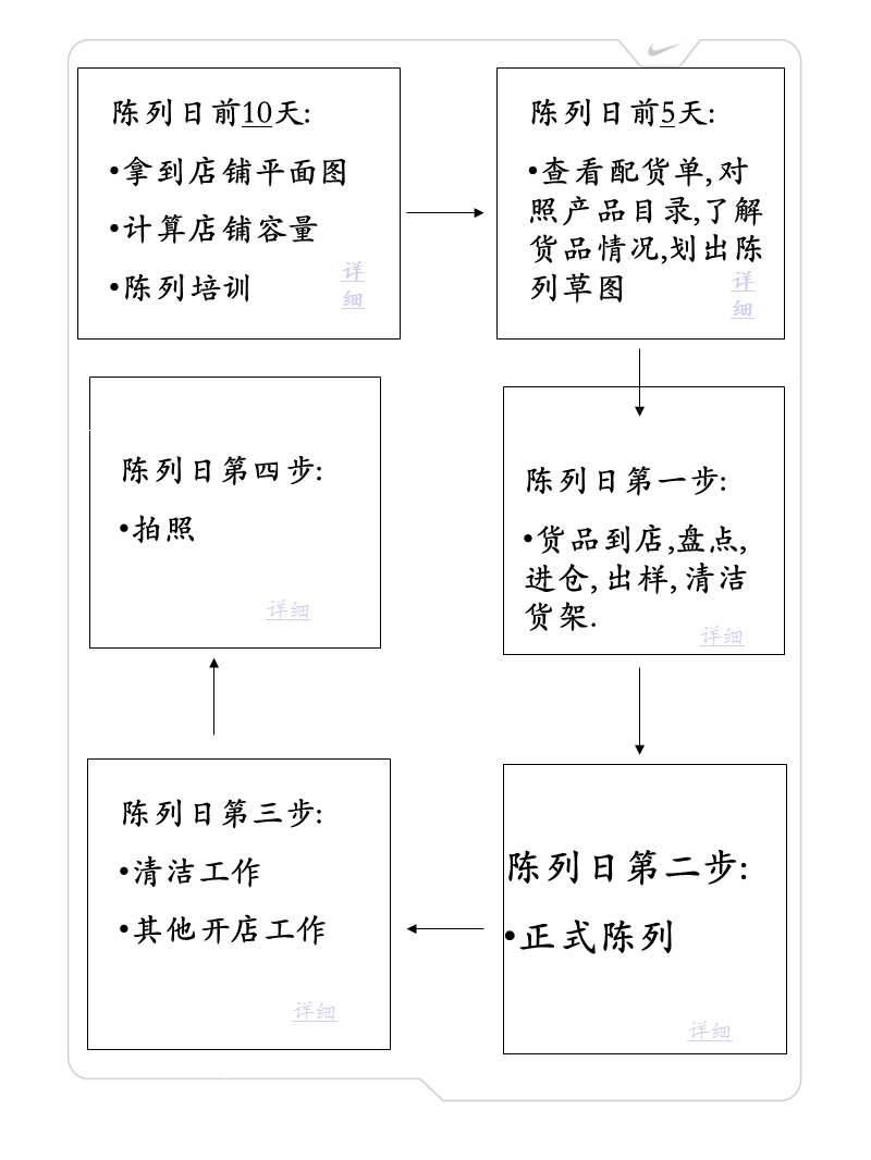 6 nike店铺开店陈列流程(store opening process).ppt_第2页