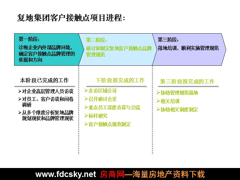 2007年复地集团客户接触点品牌诊断报告.ppt_第2页