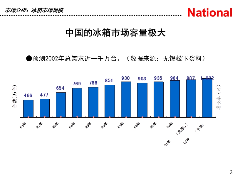 2002松下冰箱年媒介提案完成稿.ppt_第3页