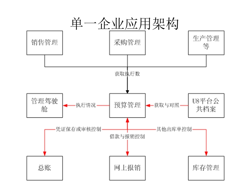 861预算管理应用方案.ppt_第3页