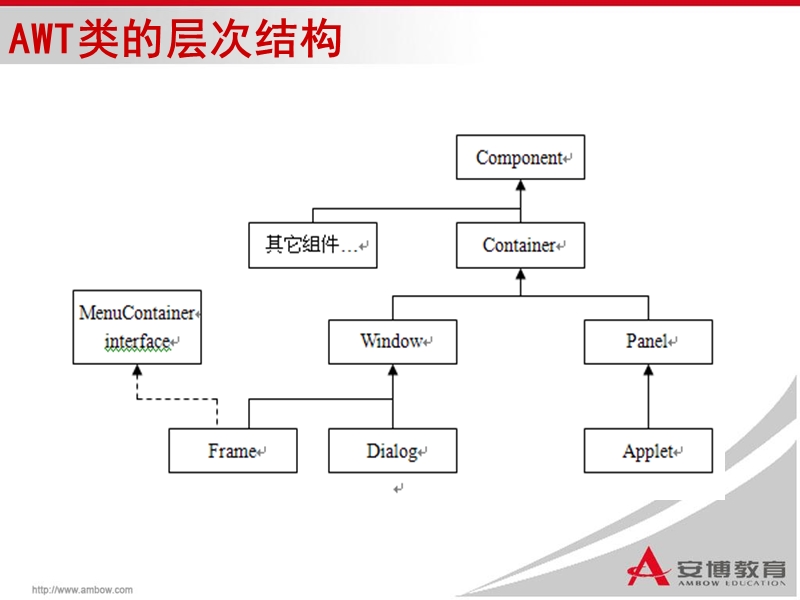 java上第十章 gui编程之awt(课件).ppt_第3页