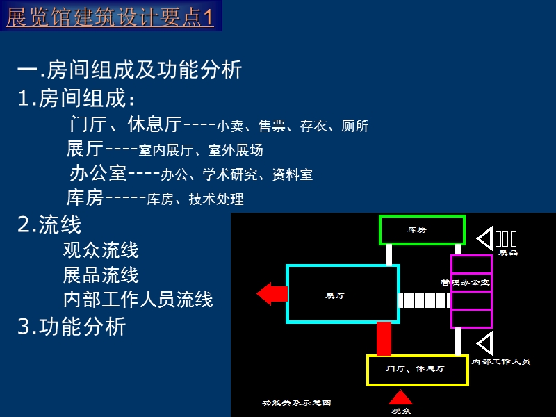 2012aaaa小型展览馆建筑设计.ppt_第2页