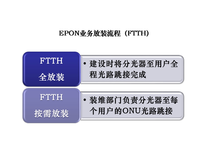 ftth皮线及终端安装培训教材.ppt_第3页