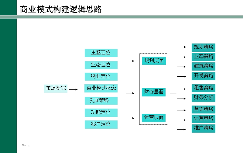 2010年11月成都中润项目商业模式构建报告 (nxpowerlite).ppt_第3页