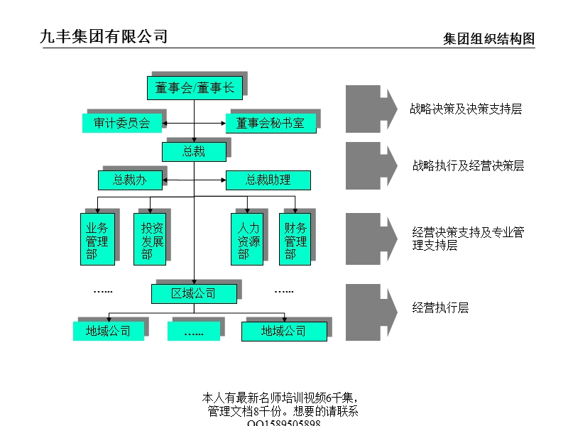 (超级)327远卓 珠海九丰集团组织结构、功能设置、职位说明书.ppt_第3页