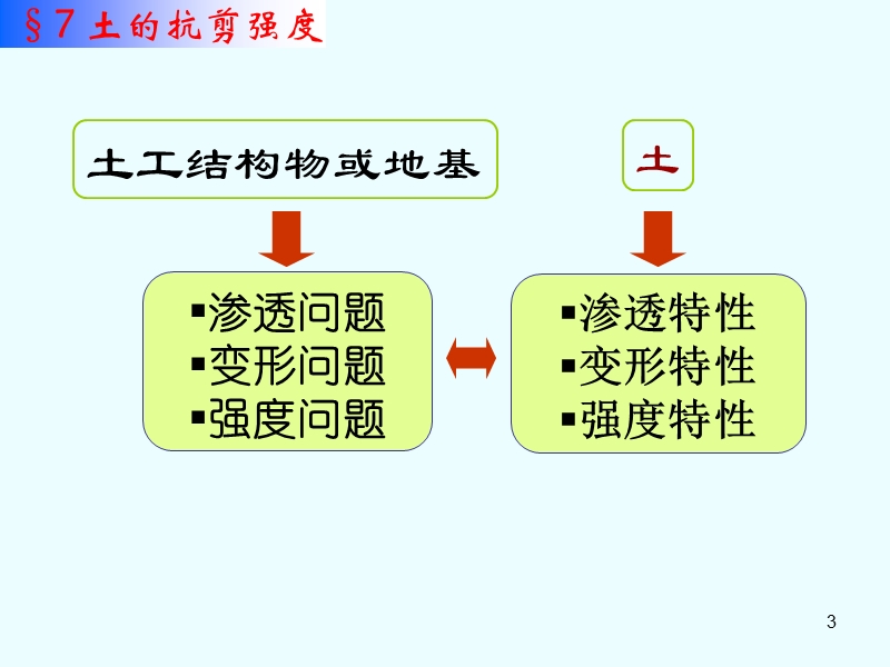 土力学1-第7章剪切.ppt_第3页