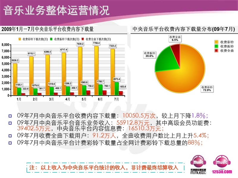 2009年7月无线音乐业务运营分析报告.ppt_第3页