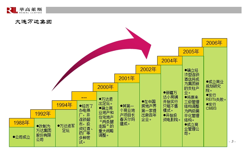 万达集团企业发展战略分析报告 .ppt_第3页