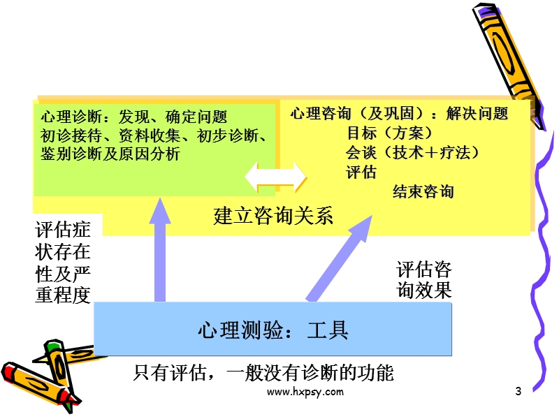 二级测验技能.ppt_第3页