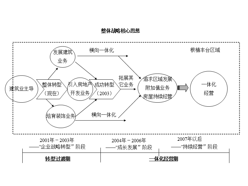 北京某企业发展战略咨询报告 .ppt_第3页