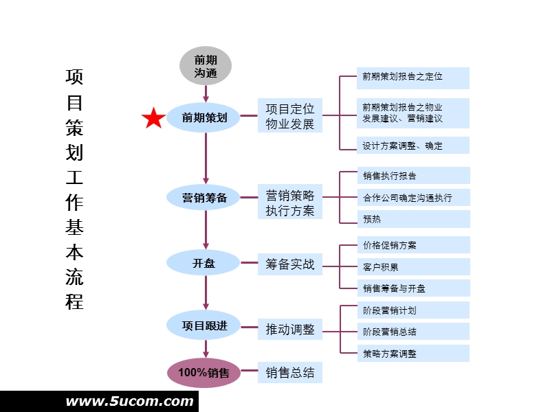 房地产策划的项目战略与定位.ppt_第2页