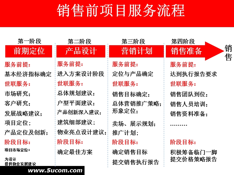 房地产策划的项目战略与定位.ppt_第3页