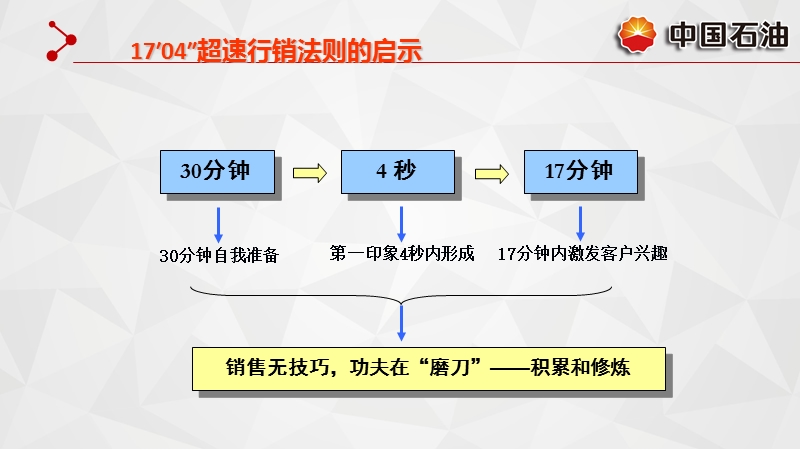 如何做一名优秀的销售人员.ppt_第3页