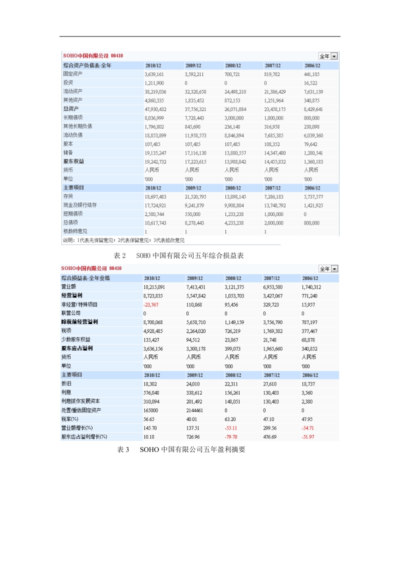 soho中国公司内部环境分析（论文）.doc_第2页