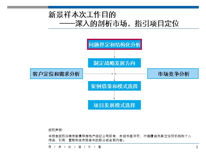 南京新景祥_金塔汤山项目整体定位与发展战略_149ppt.ppt_第3页