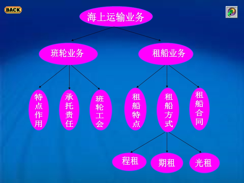 【经济课件】第十一章 租船订舱和装船.ppt_第3页