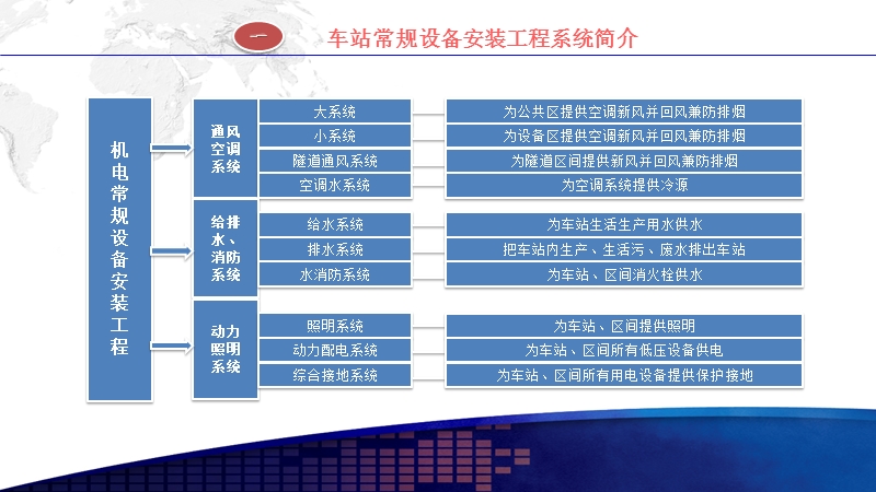 地铁车站常规设备安装工程施工管理要求及案例分析.ppt_第3页