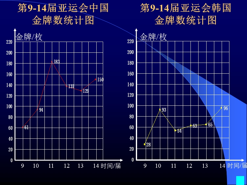 复式折线统计图.ppt_第3页