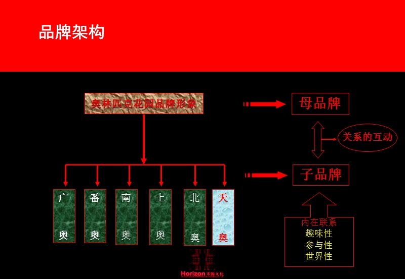 天津奥林匹克花园品牌创意提案.ppt_第3页