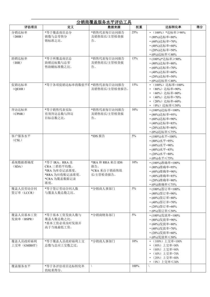 分销商覆盖服务水平评估工具.doc_第1页