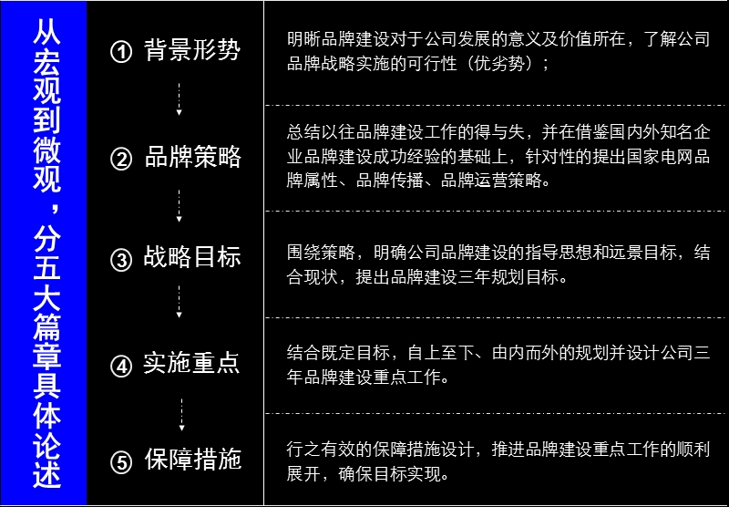 国家电网公司品牌管理策略计划研究报告2009.12.01.ppt_第2页