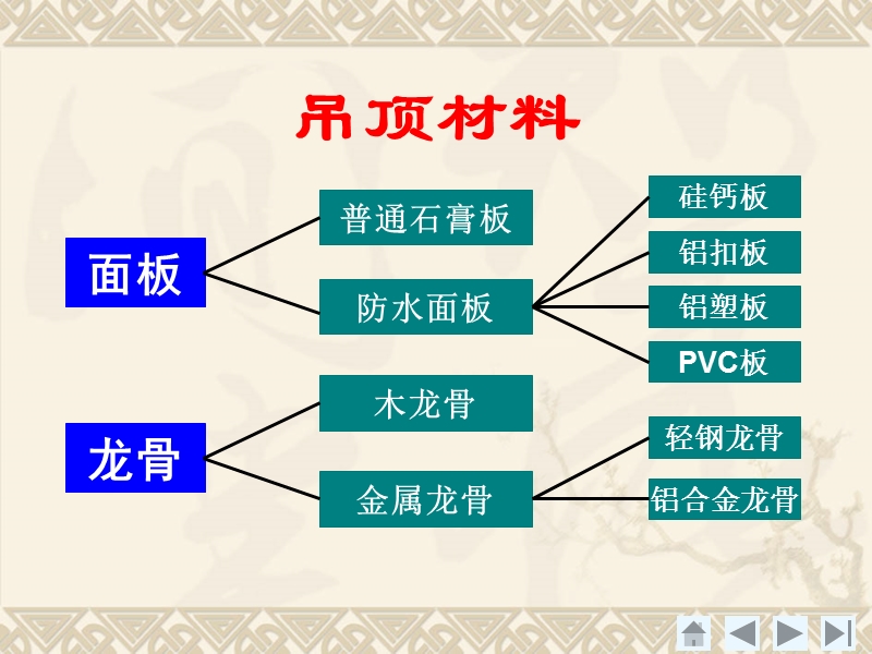 家装六项全能ppt课件.ppt_第3页