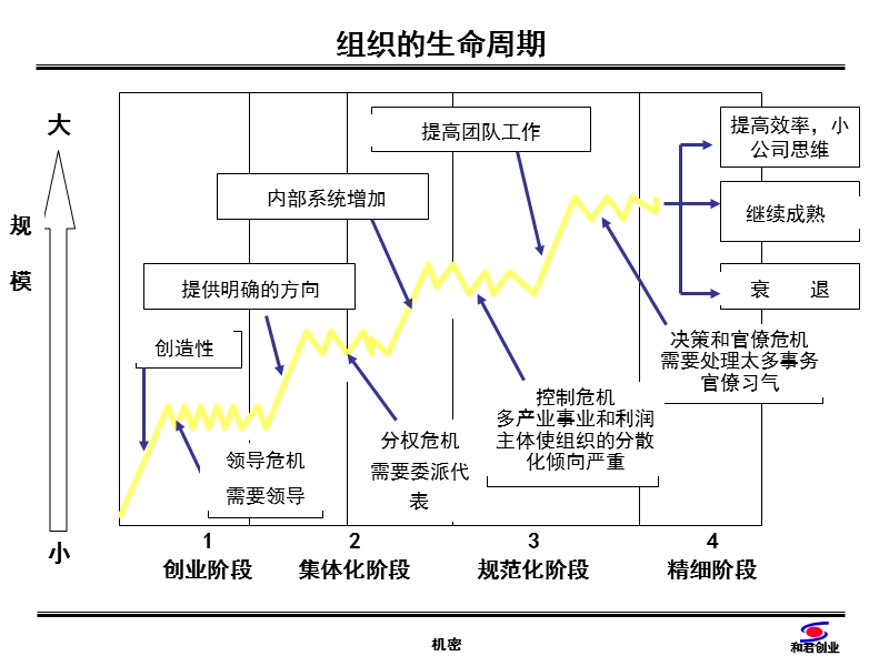 企业组织变革与生命周期.ppt_第2页