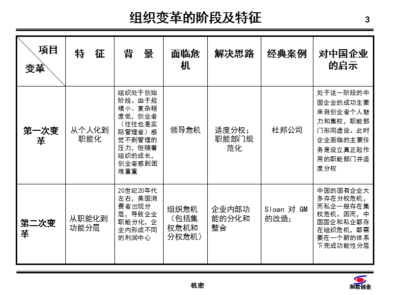 企业组织变革与生命周期.ppt_第3页