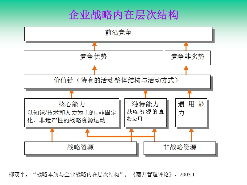 公司战略管理与竞争战略选择 .ppt_第3页