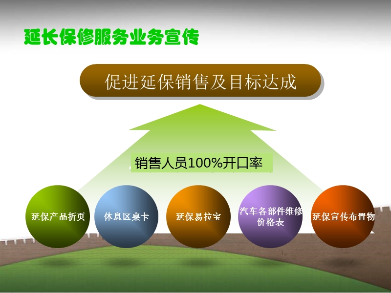 延保销售策略.ppt_第3页