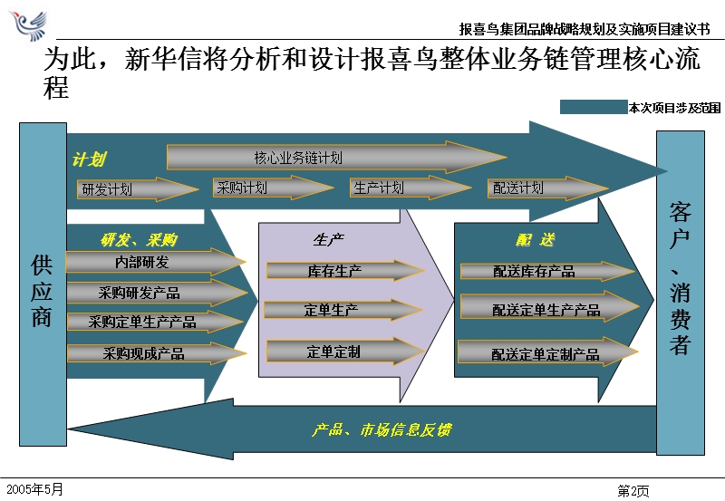 某集团营销管理提升项目建议书及品牌战略定位.ppt_第3页